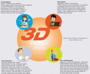 The four categories of users of 3D printing technology