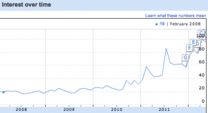 Graph showing popularity of 3D Printing