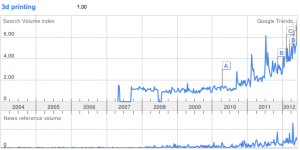 Graph of 3D Printing search term popularity